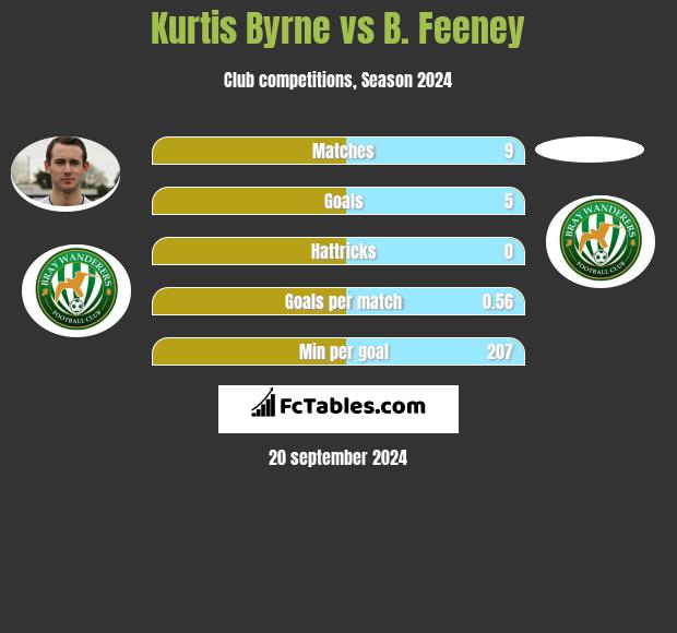 Kurtis Byrne vs B. Feeney h2h player stats