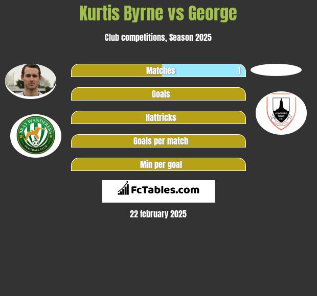 Kurtis Byrne vs George h2h player stats