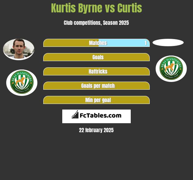 Kurtis Byrne vs Curtis h2h player stats