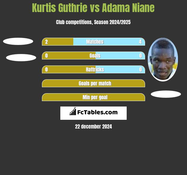 Kurtis Guthrie vs Adama Niane h2h player stats