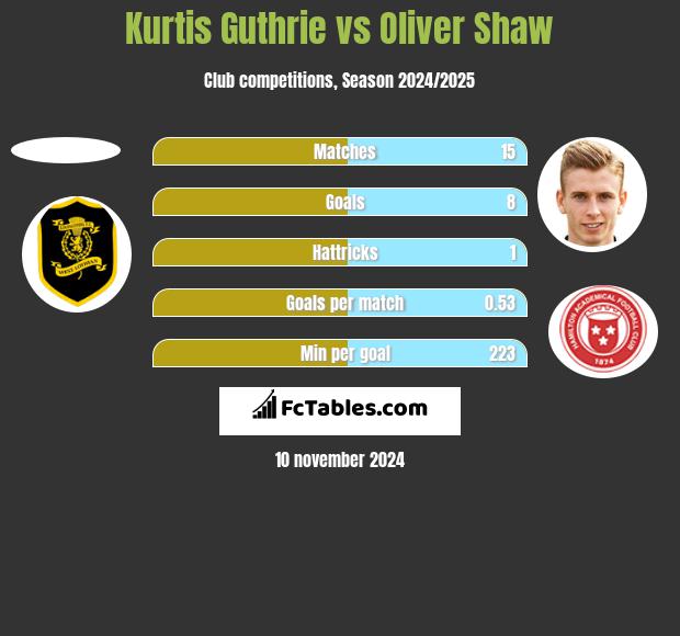 Kurtis Guthrie vs Oliver Shaw h2h player stats