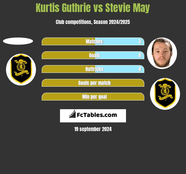 Kurtis Guthrie vs Stevie May h2h player stats