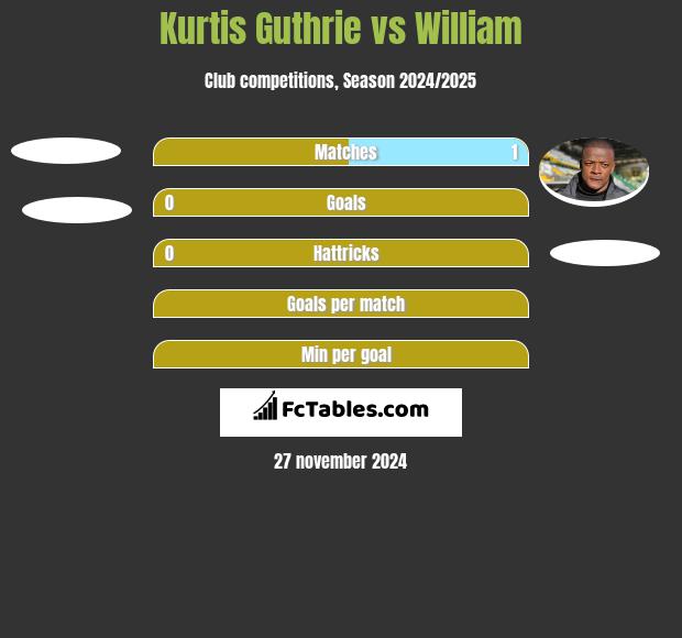 Kurtis Guthrie vs William h2h player stats