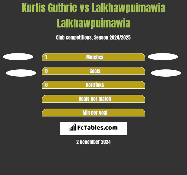 Kurtis Guthrie vs Lalkhawpuimawia Lalkhawpuimawia h2h player stats