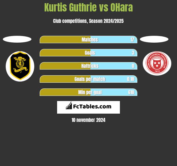 Kurtis Guthrie vs OHara h2h player stats