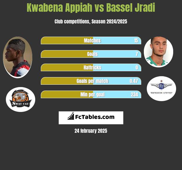 Kwabena Appiah vs Bassel Jradi h2h player stats