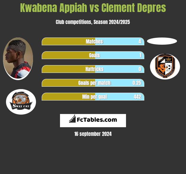 Kwabena Appiah vs Clement Depres h2h player stats