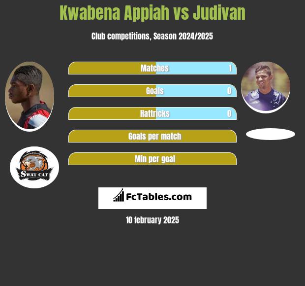 Kwabena Appiah vs Judivan h2h player stats