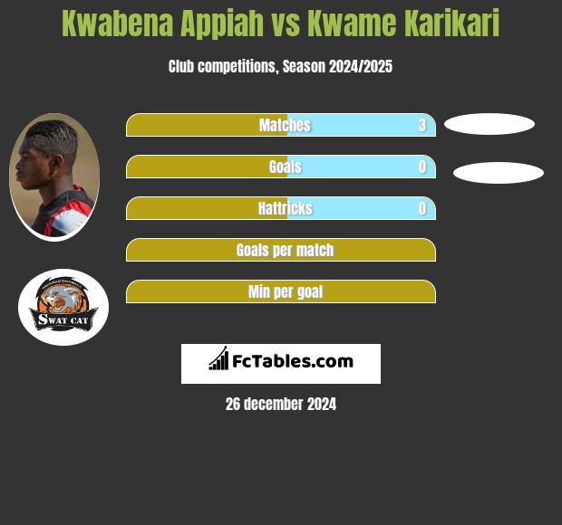 Kwabena Appiah vs Kwame Karikari h2h player stats