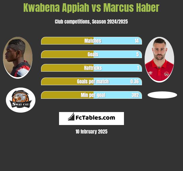 Kwabena Appiah vs Marcus Haber h2h player stats