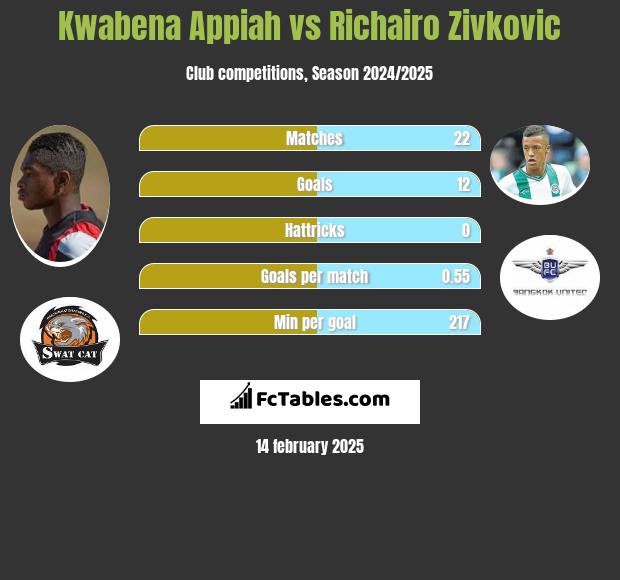 Kwabena Appiah vs Richairo Zivkovic h2h player stats