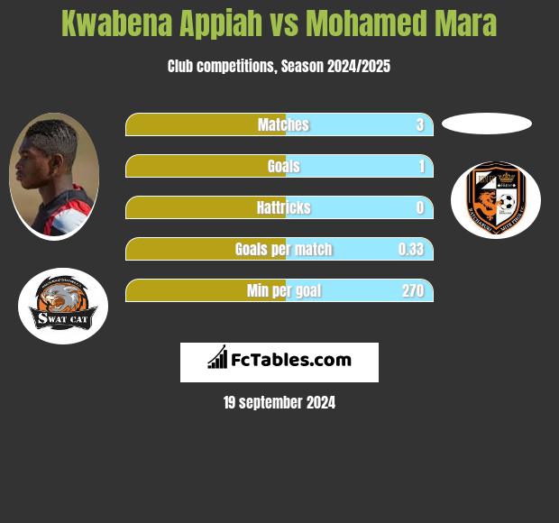 Kwabena Appiah vs Mohamed Mara h2h player stats