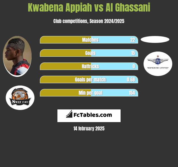 Kwabena Appiah vs Al Ghassani h2h player stats