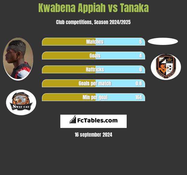 Kwabena Appiah vs Tanaka h2h player stats