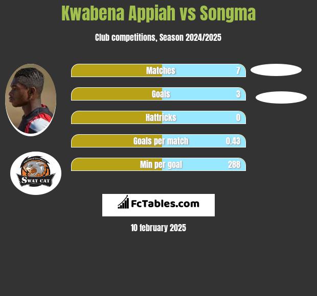 Kwabena Appiah vs Songma h2h player stats