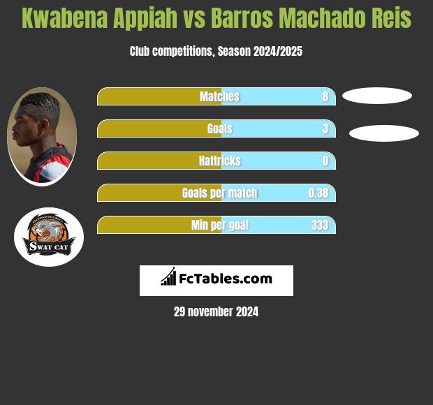 Kwabena Appiah vs Barros Machado Reis h2h player stats