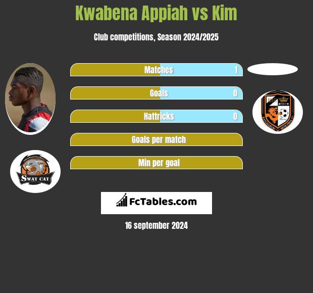 Kwabena Appiah vs Kim h2h player stats