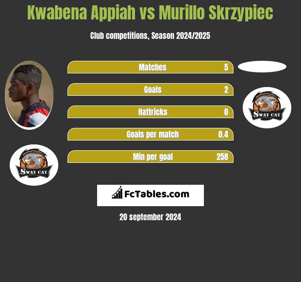 Kwabena Appiah vs Murillo Skrzypiec h2h player stats