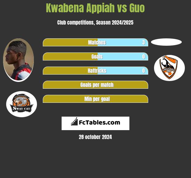 Kwabena Appiah vs Guo h2h player stats