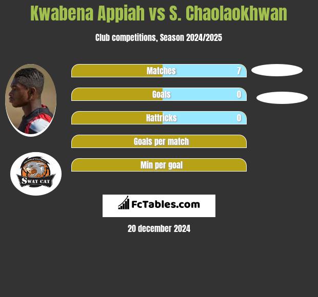 Kwabena Appiah vs S. Chaolaokhwan h2h player stats