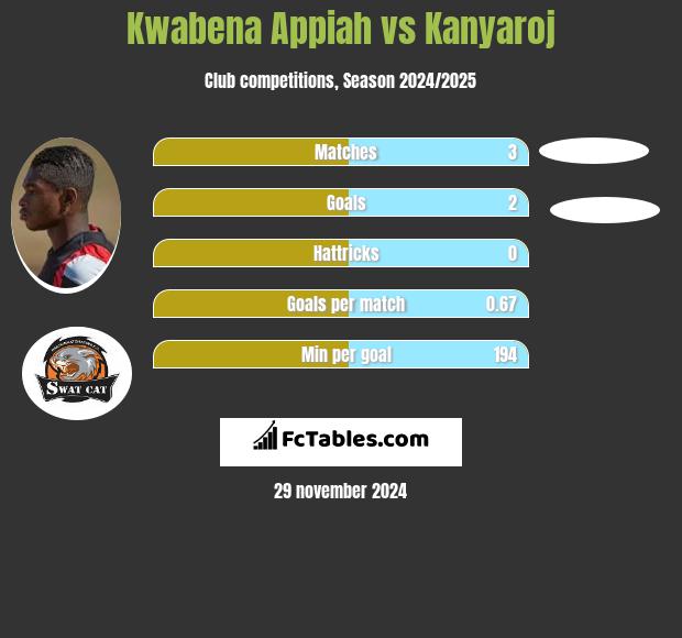 Kwabena Appiah vs Kanyaroj h2h player stats