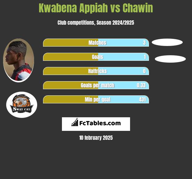 Kwabena Appiah vs Chawin h2h player stats