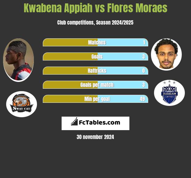 Kwabena Appiah vs Flores Moraes h2h player stats