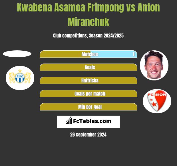 Kwabena Asamoa Frimpong vs Anton Miranchuk h2h player stats