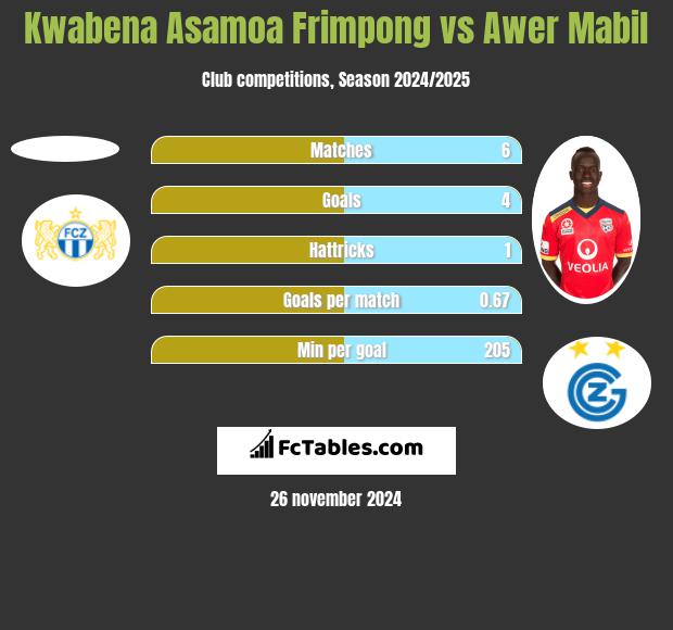 Kwabena Asamoa Frimpong vs Awer Mabil h2h player stats