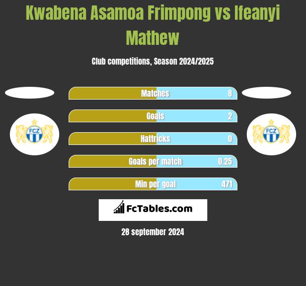 Kwabena Asamoa Frimpong vs Ifeanyi Mathew h2h player stats