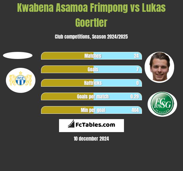 Kwabena Asamoa Frimpong vs Lukas Goertler h2h player stats