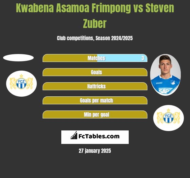 Kwabena Asamoa Frimpong vs Steven Zuber h2h player stats