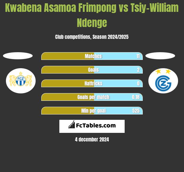 Kwabena Asamoa Frimpong vs Tsiy-William Ndenge h2h player stats