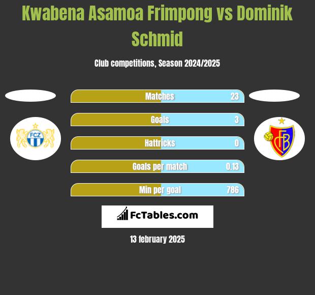 Kwabena Asamoa Frimpong vs Dominik Schmid h2h player stats