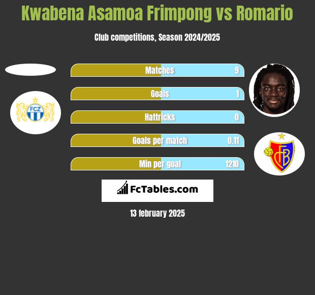 Kwabena Asamoa Frimpong vs Romario h2h player stats