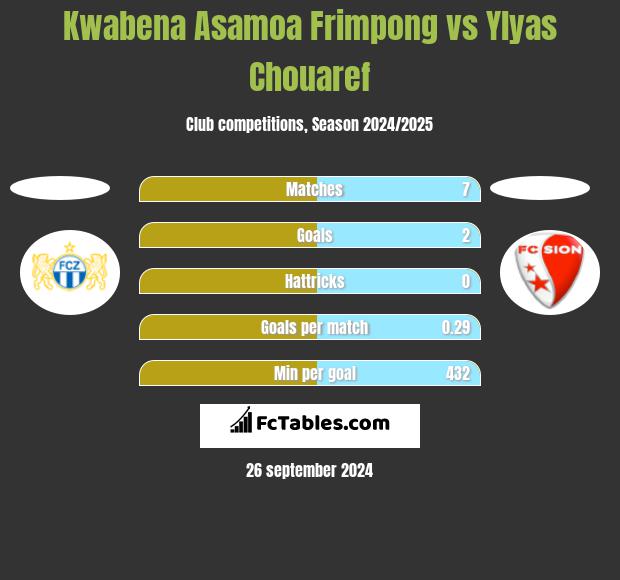 Kwabena Asamoa Frimpong vs Ylyas Chouaref h2h player stats