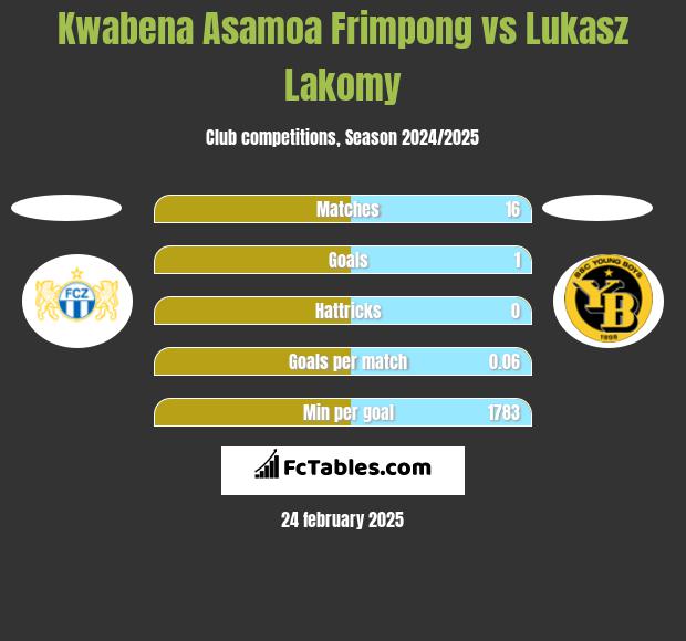 Kwabena Asamoa Frimpong vs Lukasz Lakomy h2h player stats