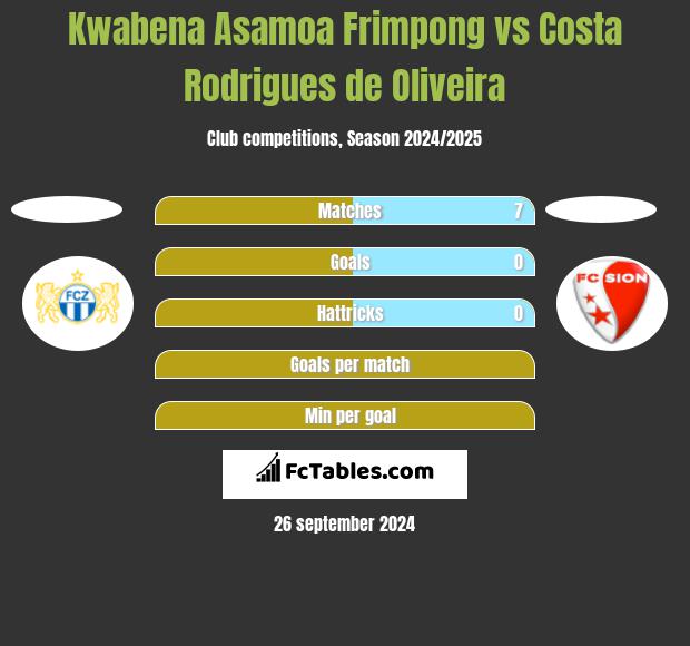 Kwabena Asamoa Frimpong vs Costa Rodrigues de Oliveira h2h player stats