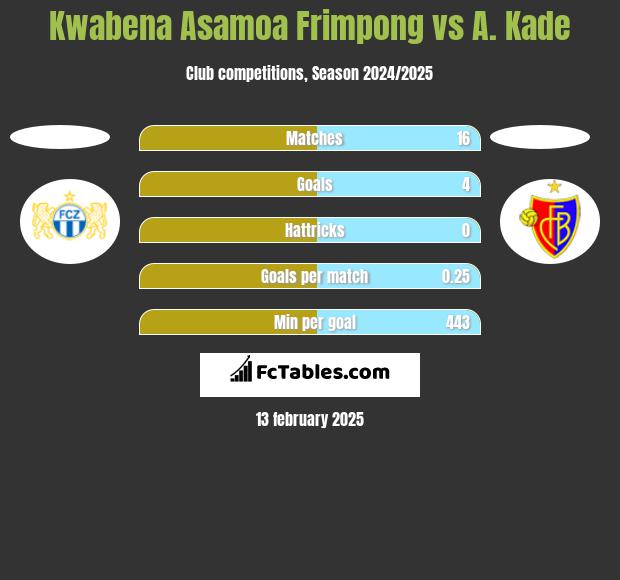 Kwabena Asamoa Frimpong vs A. Kade h2h player stats