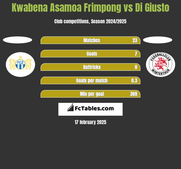 Kwabena Asamoa Frimpong vs Di Giusto h2h player stats