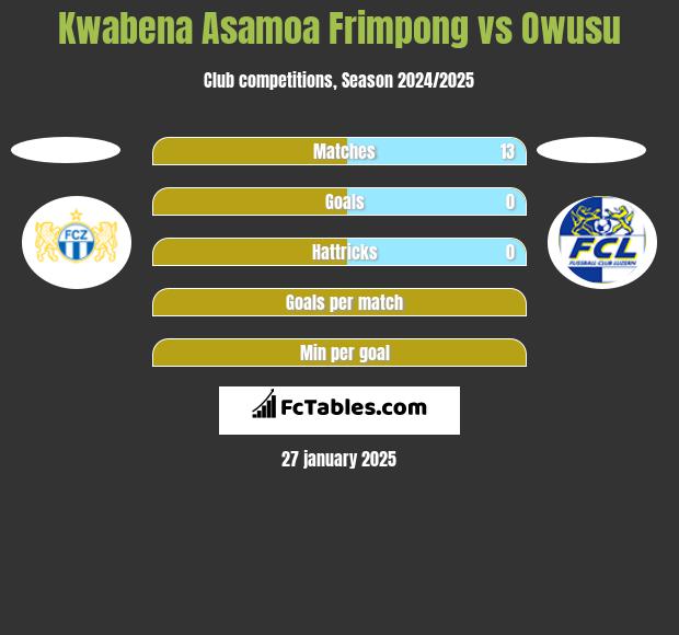 Kwabena Asamoa Frimpong vs Owusu h2h player stats