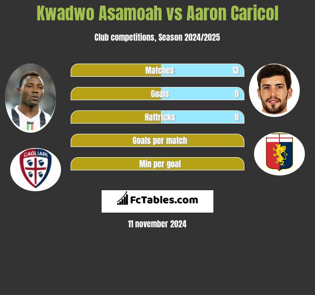 Kwadwo Asamoah vs Aaron Caricol h2h player stats