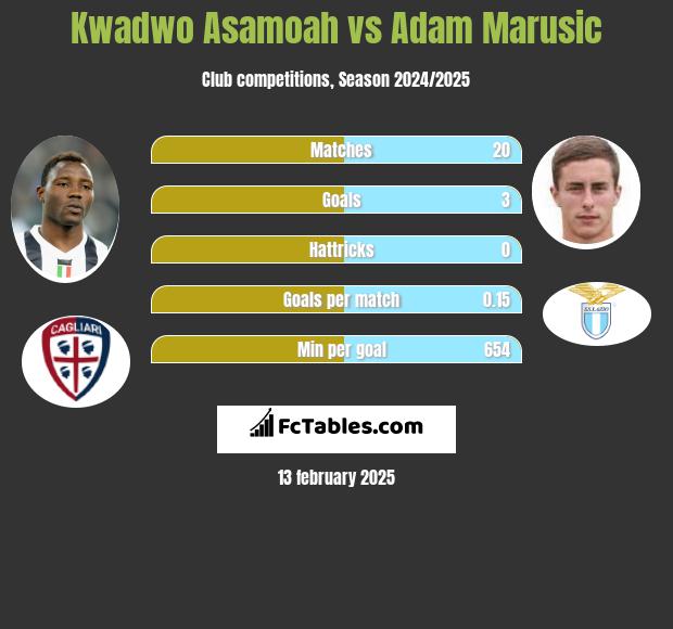 Kwadwo Asamoah vs Adam Marusic h2h player stats