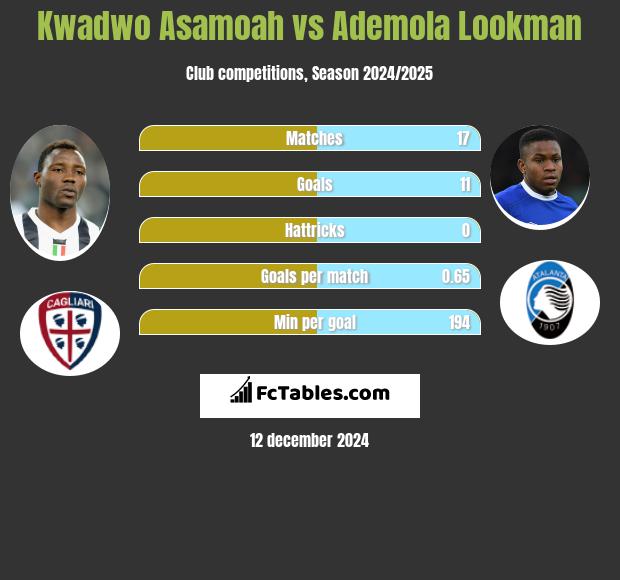 Kwadwo Asamoah vs Ademola Lookman h2h player stats