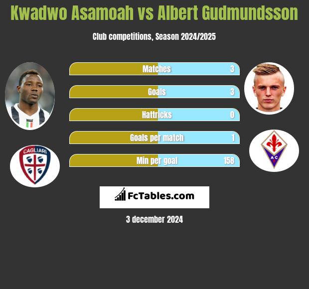 Kwadwo Asamoah vs Albert Gudmundsson h2h player stats