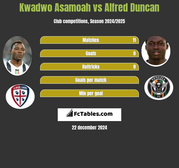 Kwadwo Asamoah vs Alfred Duncan h2h player stats