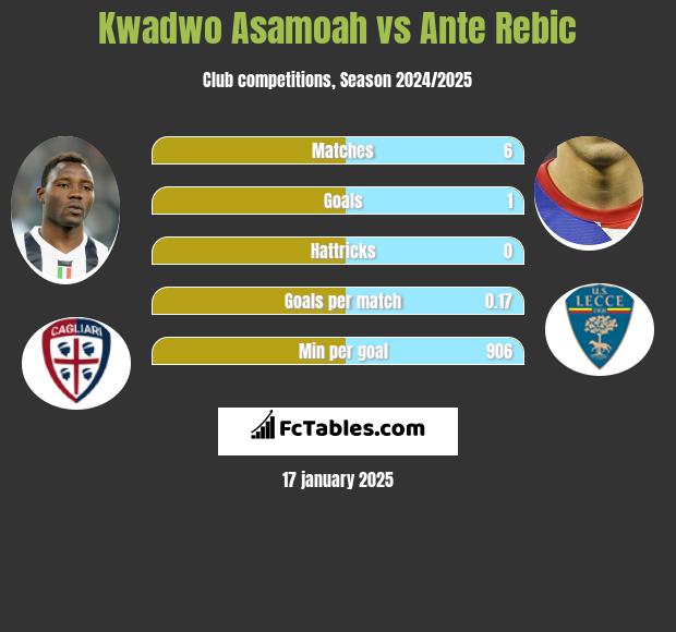 Kwadwo Asamoah vs Ante Rebic h2h player stats