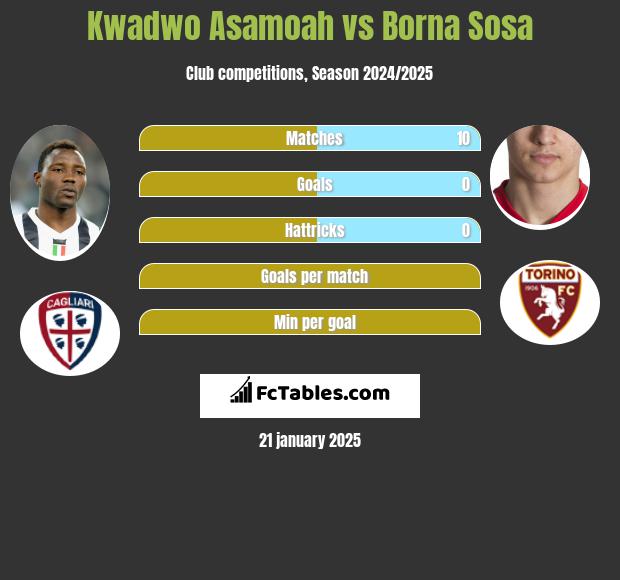 Kwadwo Asamoah vs Borna Sosa h2h player stats