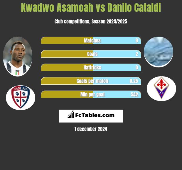 Kwadwo Asamoah vs Danilo Cataldi h2h player stats