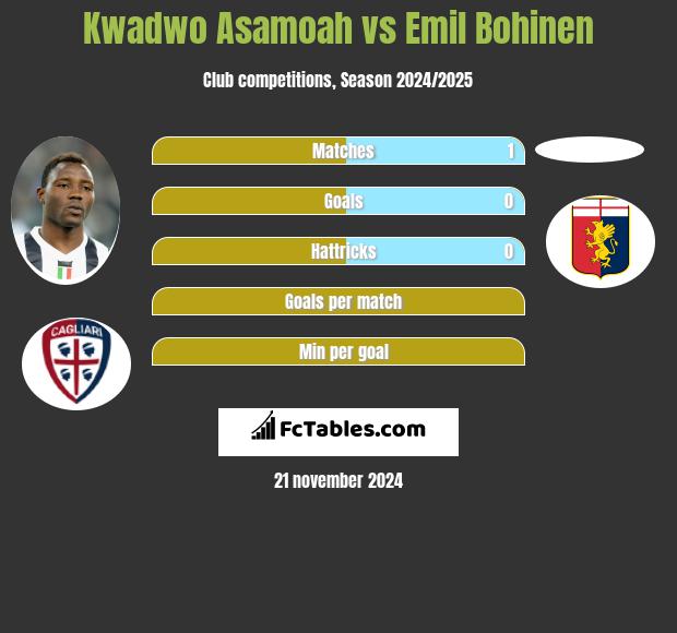 Kwadwo Asamoah vs Emil Bohinen h2h player stats